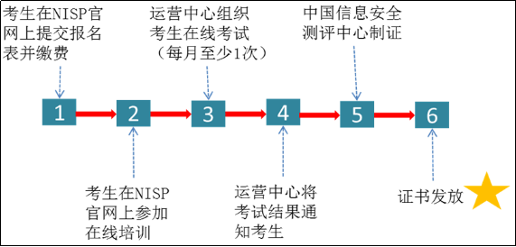 国家信息安全水平考试（NISP）一级