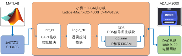 十天学会FPGA+Matlab的信号发生器设计