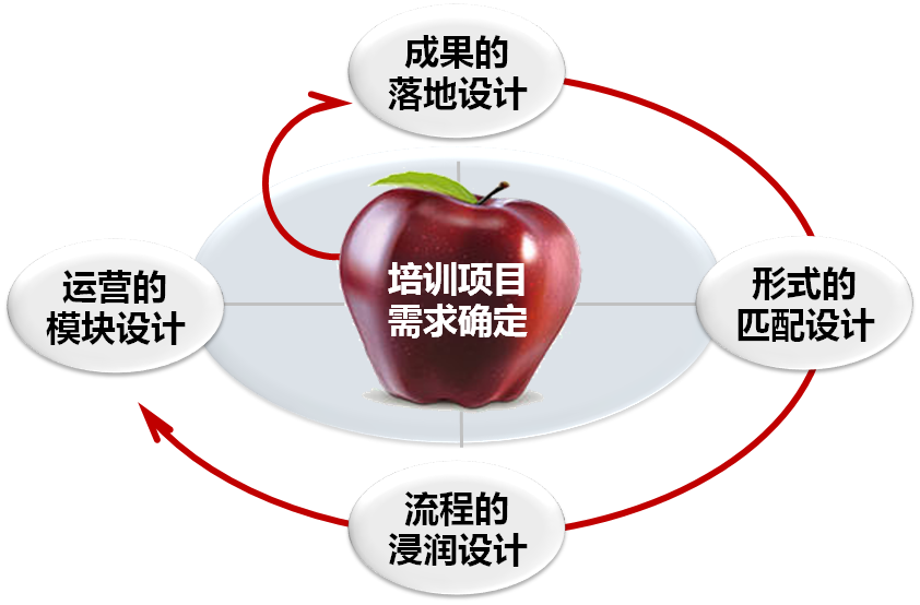 培训落地六日通