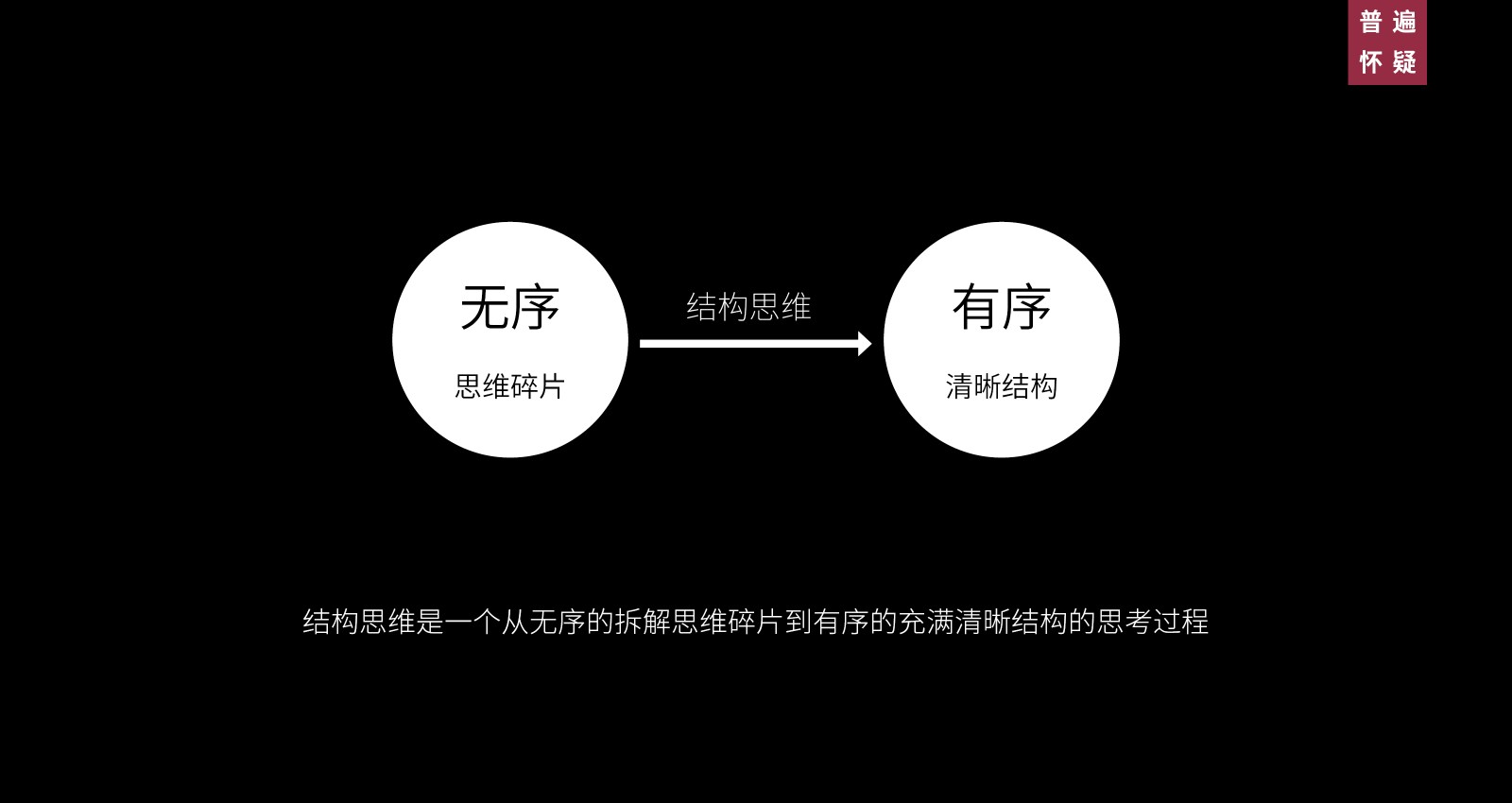 拆解思维与结构思维
