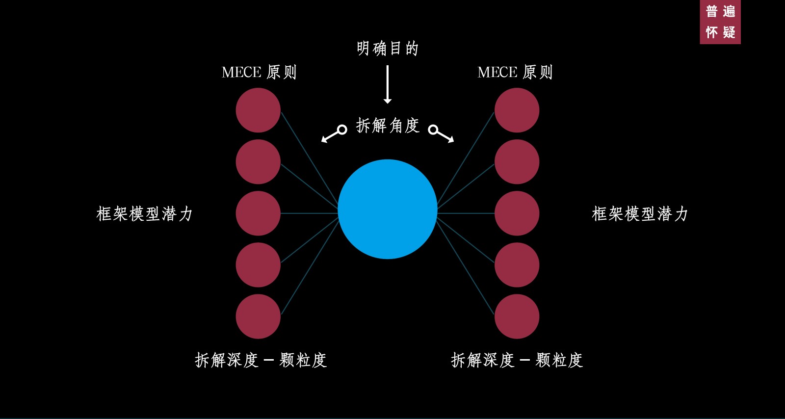 拆解思维与结构思维