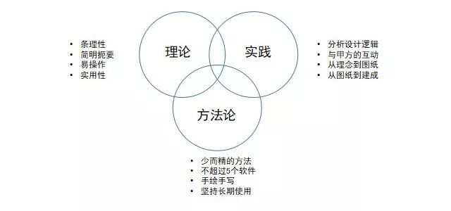 图片[2]-【园林景观】景观周 景观设计方法与项目复盘课系统课程丨ev4a丨13.3G 17节-壹书网