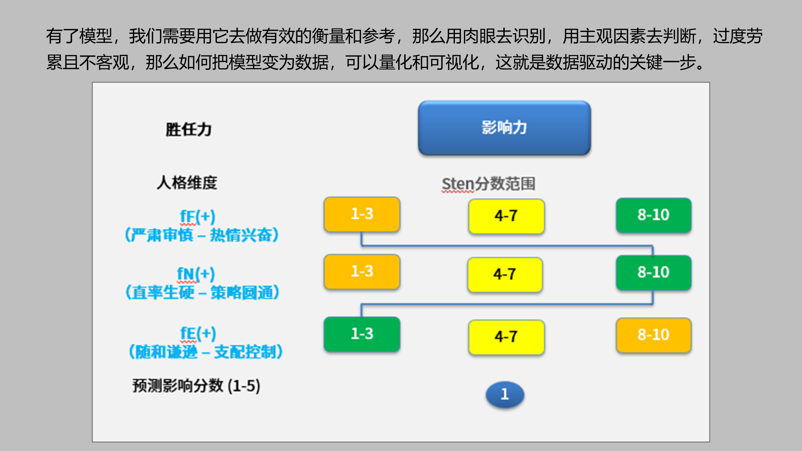 人才盘点实践