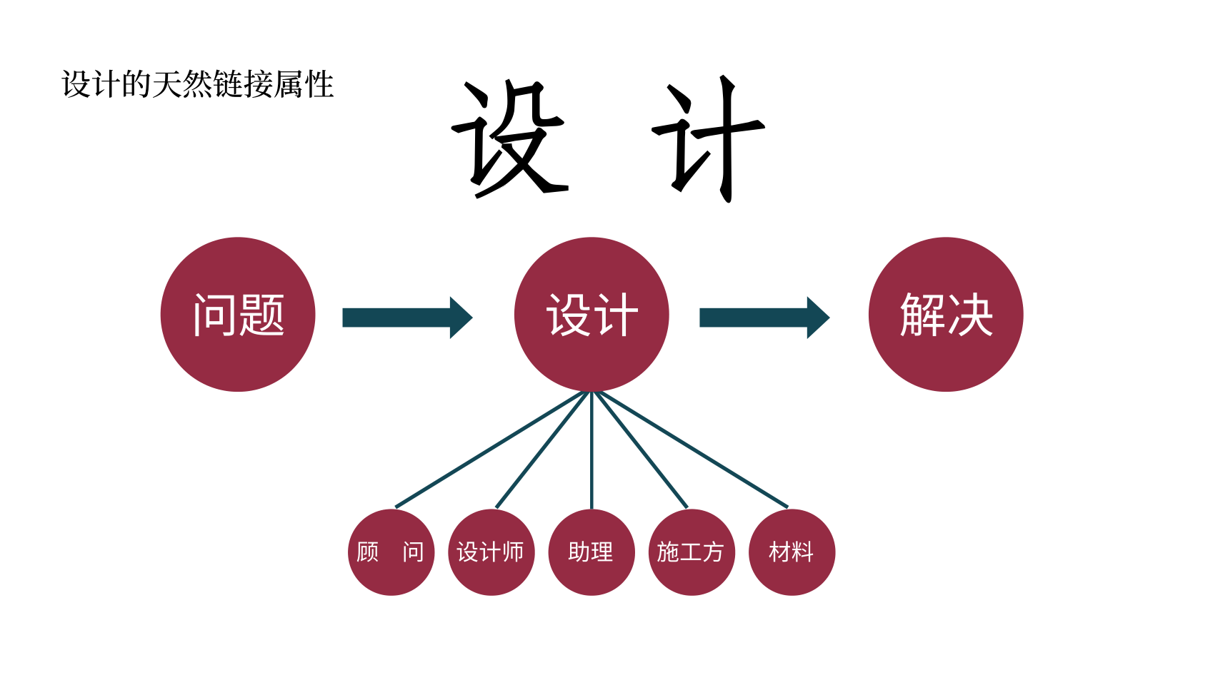 重新认识设计与行业