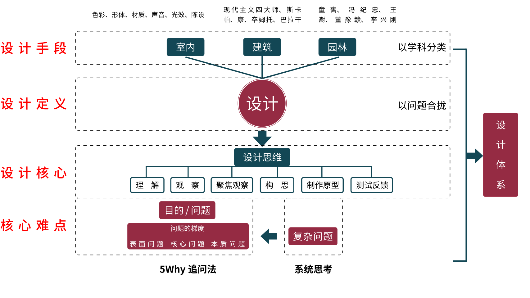 重新认识设计与行业