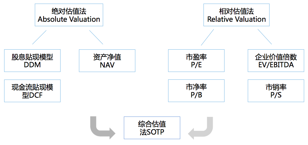 试听90秒26 多种估值方法的比较和综合