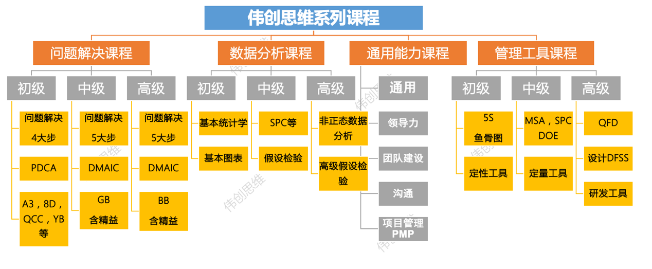 伟创思维课程之数据分析初级