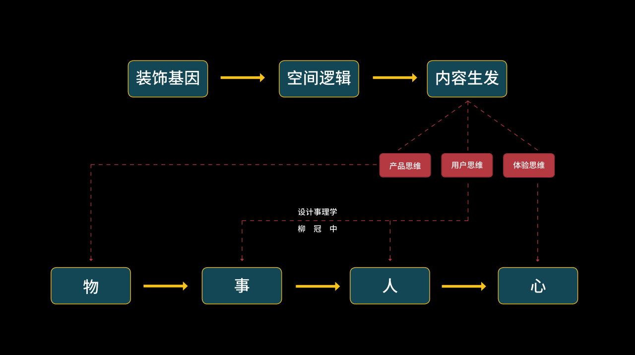 “内容生发”用到的三大思维