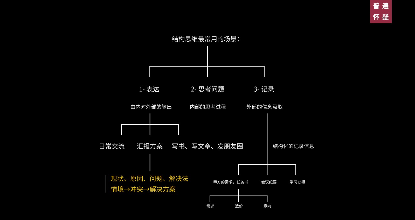 拆解思维与结构思维