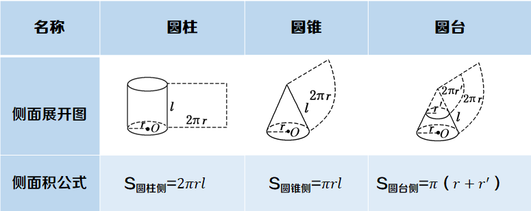 ①圆柱,圆锥,圆台侧面展开图及侧面积公式