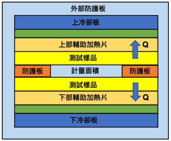 热传导系数测量的主要方法的图7