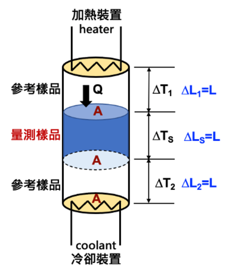 热传导系数测量的主要方法的图3
