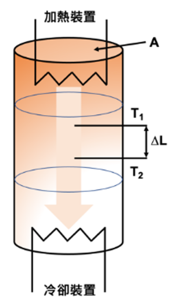 热传导系数测量的主要方法的图2