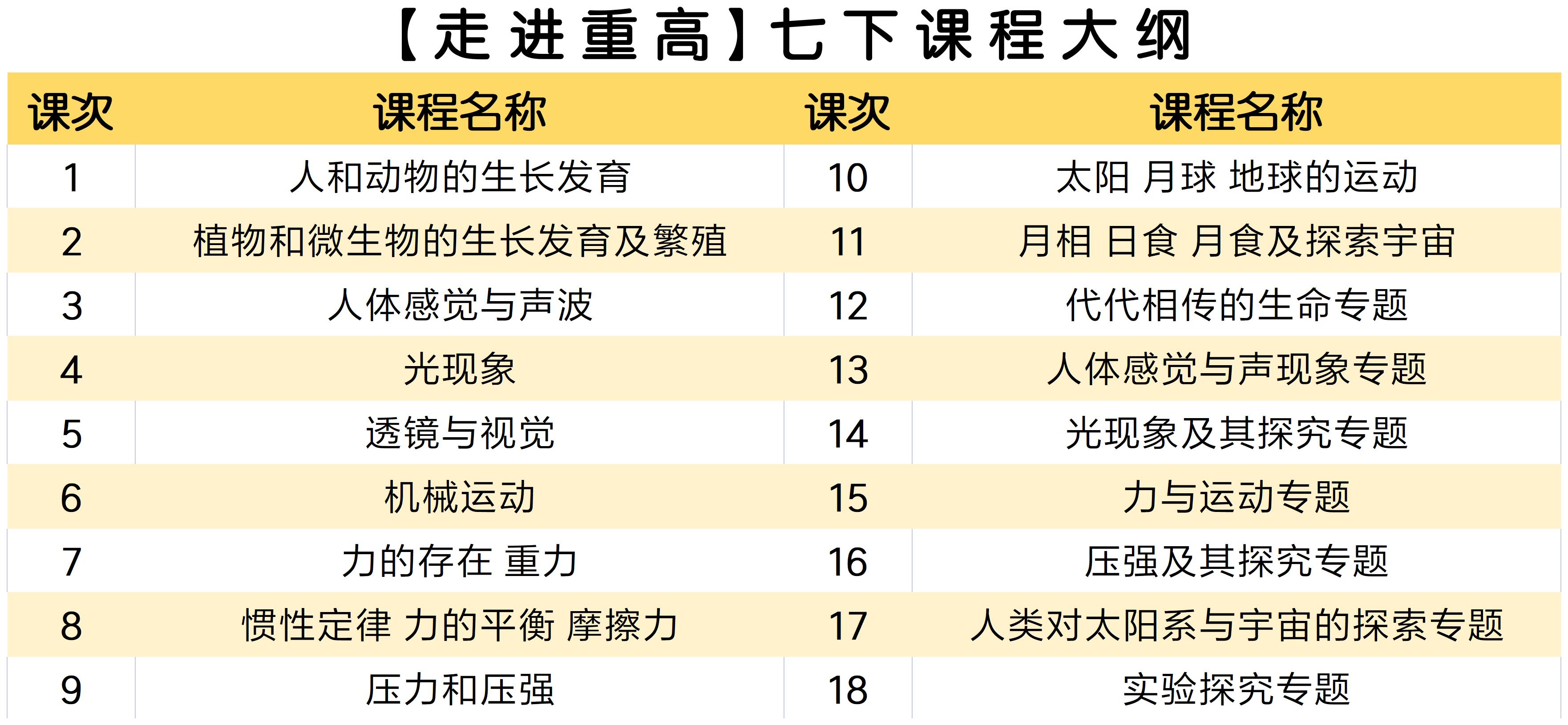 【走进重高】七下课程大纲.jpg 【送走进重高】【七年级全套】西度罗老师教你学科学