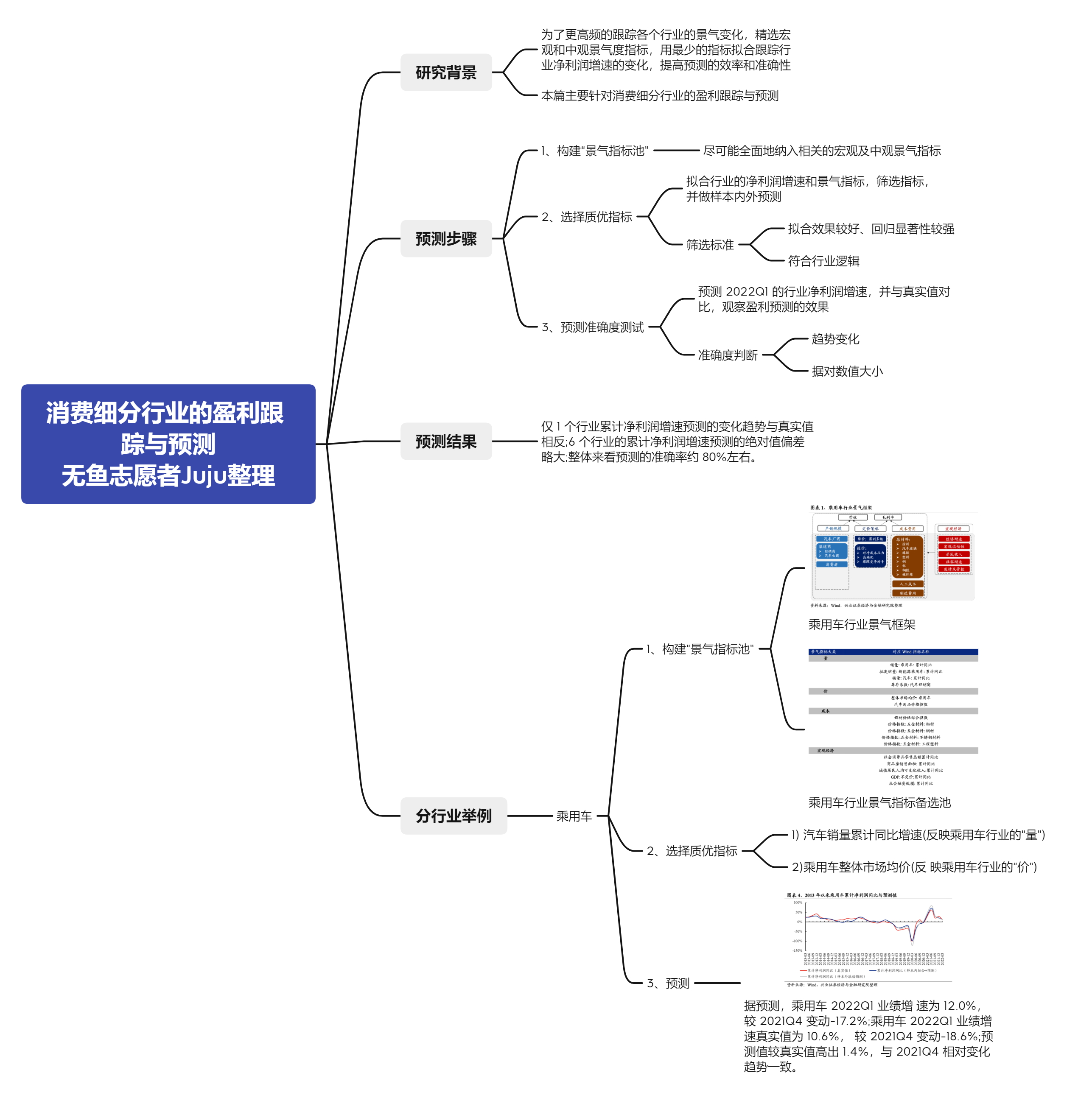 消费细分行业的盈利跟 踪与预测 无鱼志愿者Juju整理.png