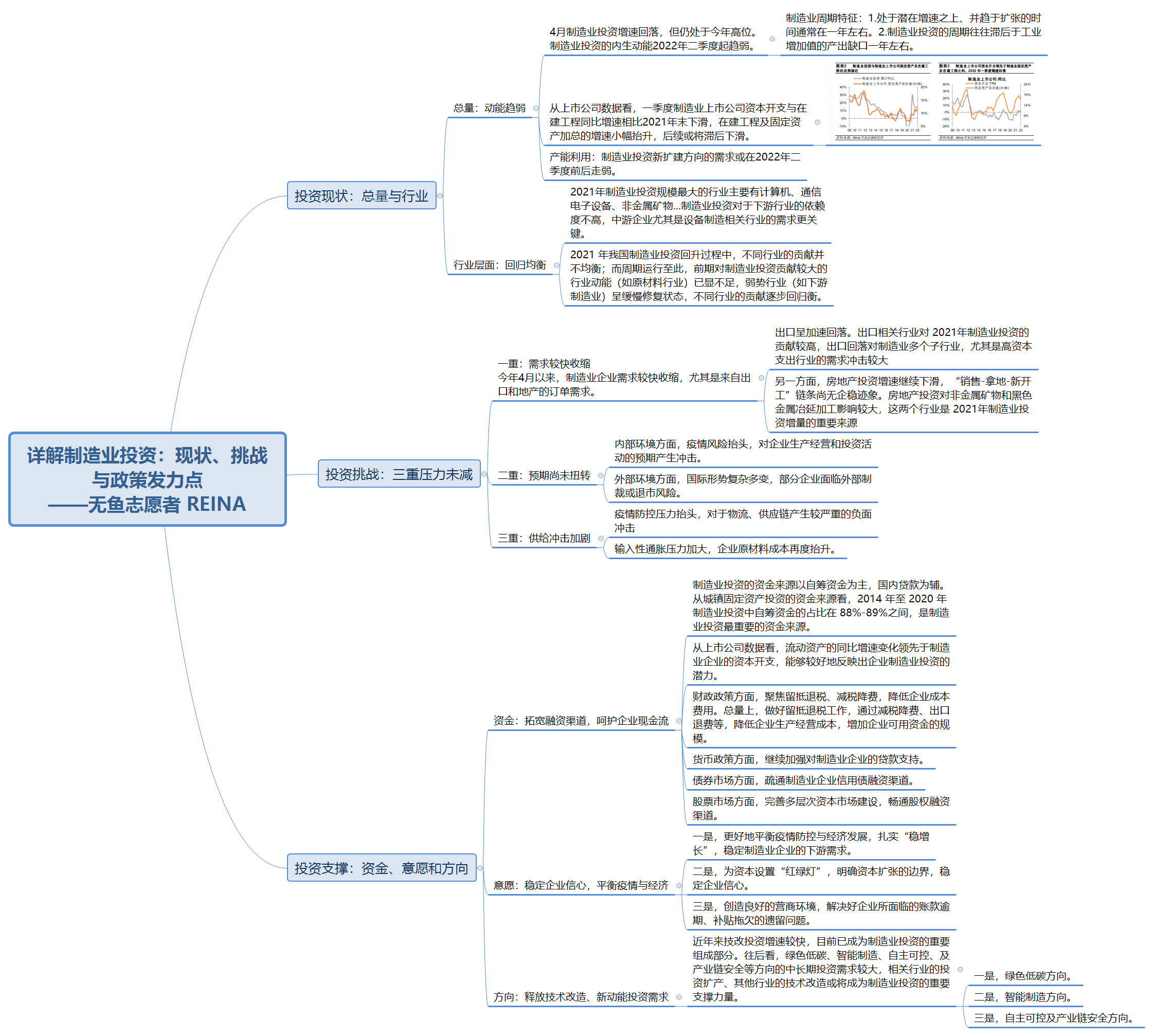 详解制造业投资：现状、挑战与政策发力点 ——无鱼志愿者 REINA.png