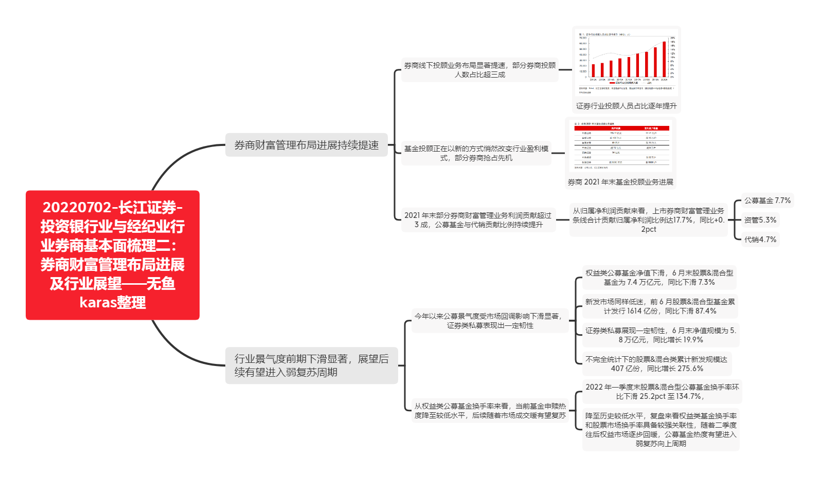 20220702-长江证券-投资银行业与经纪业行业券商基本面梳理二：券商财富管理布局进展及行业展望——无鱼karas整理.png