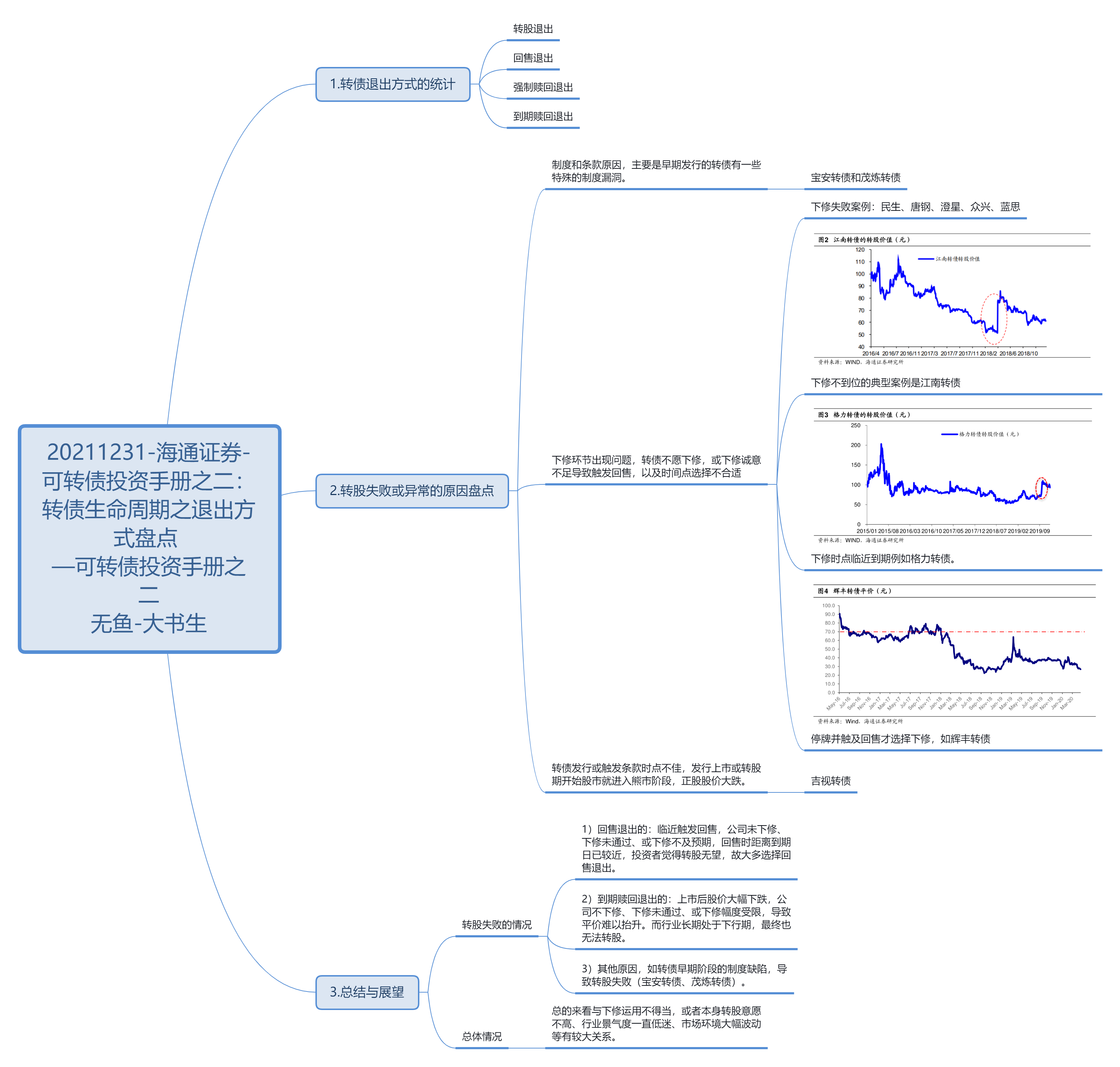 海通证券-可转债投资手册之二：转债生命周期之退出方式盘点  —可转债投资手册之二 无鱼-大书生.png