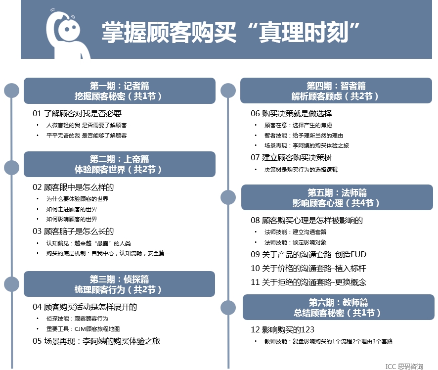 顾客的秘密 | 影响购买的123