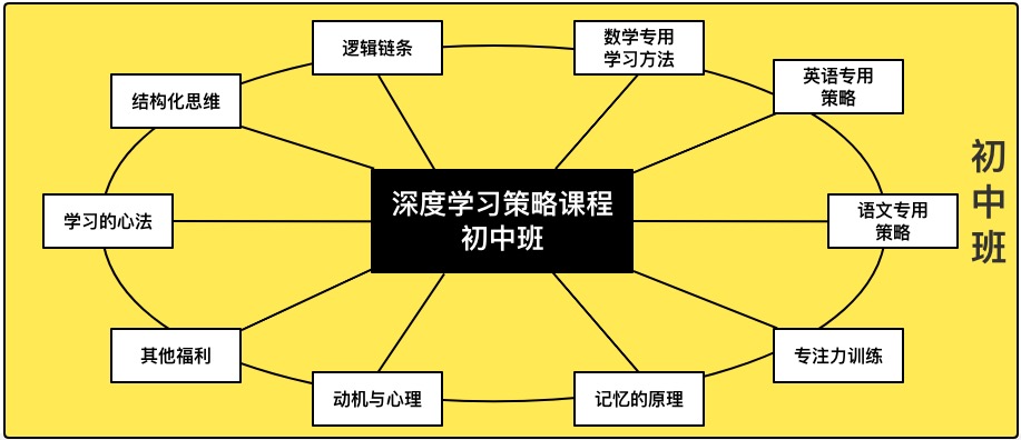 结构化思维（初中班）