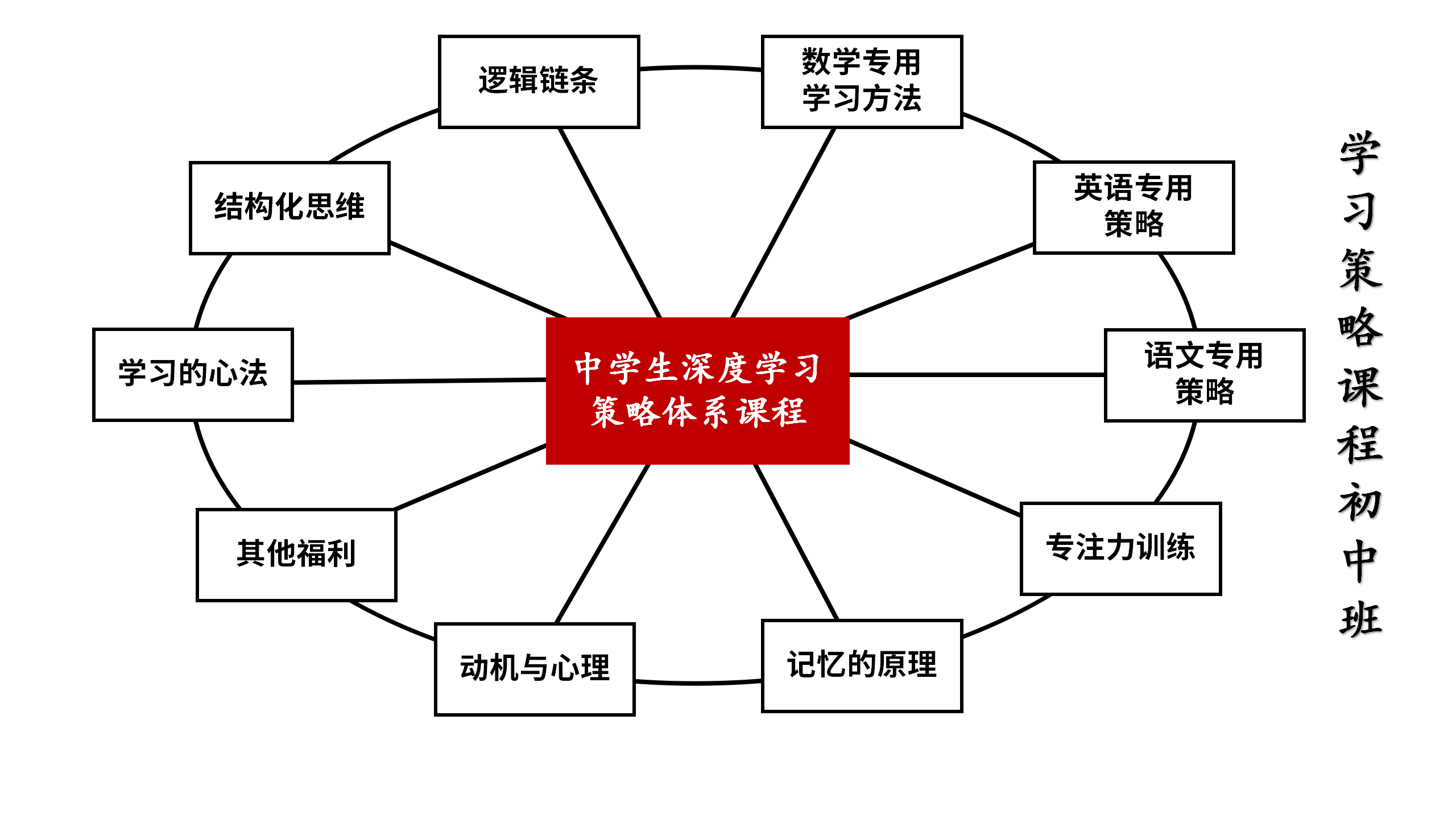 深度学习策略课程初中班