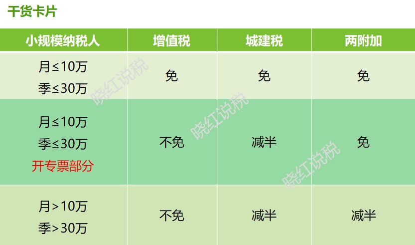 月收入10万元以下,增值税可以享受免税优惠,城建税,教育费附加等税费