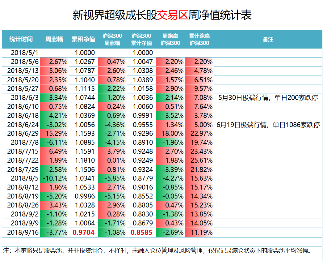 观点>  观点详情 【涨幅统计】 超级成长股交易股票池周涨幅:-3.