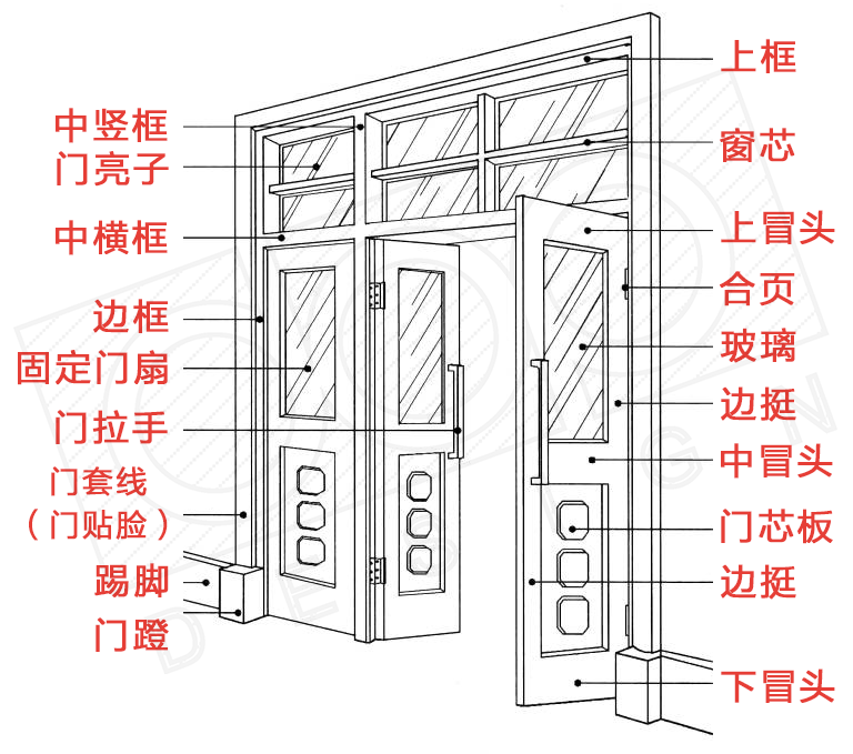 门的部位结构