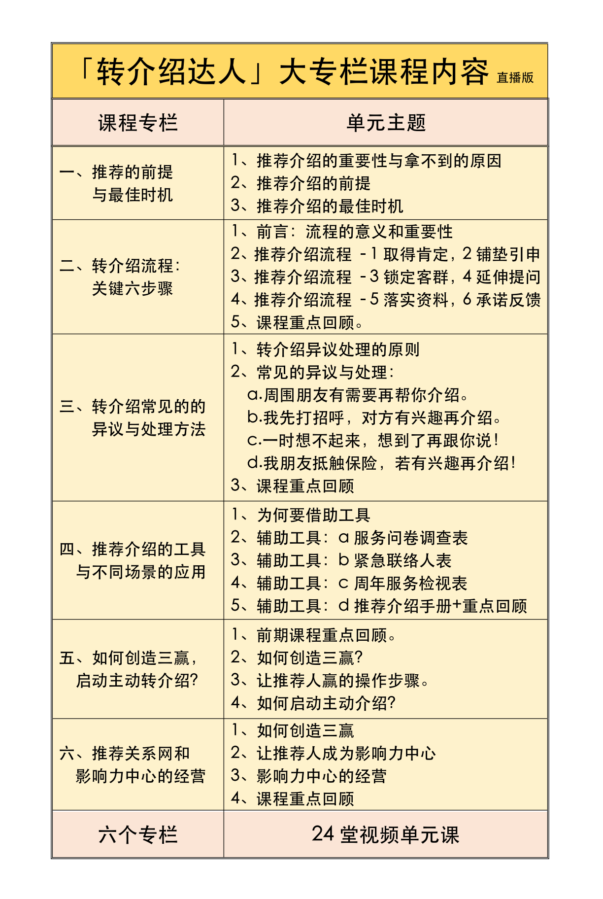 「转介绍达人」专栏课程（直播版）