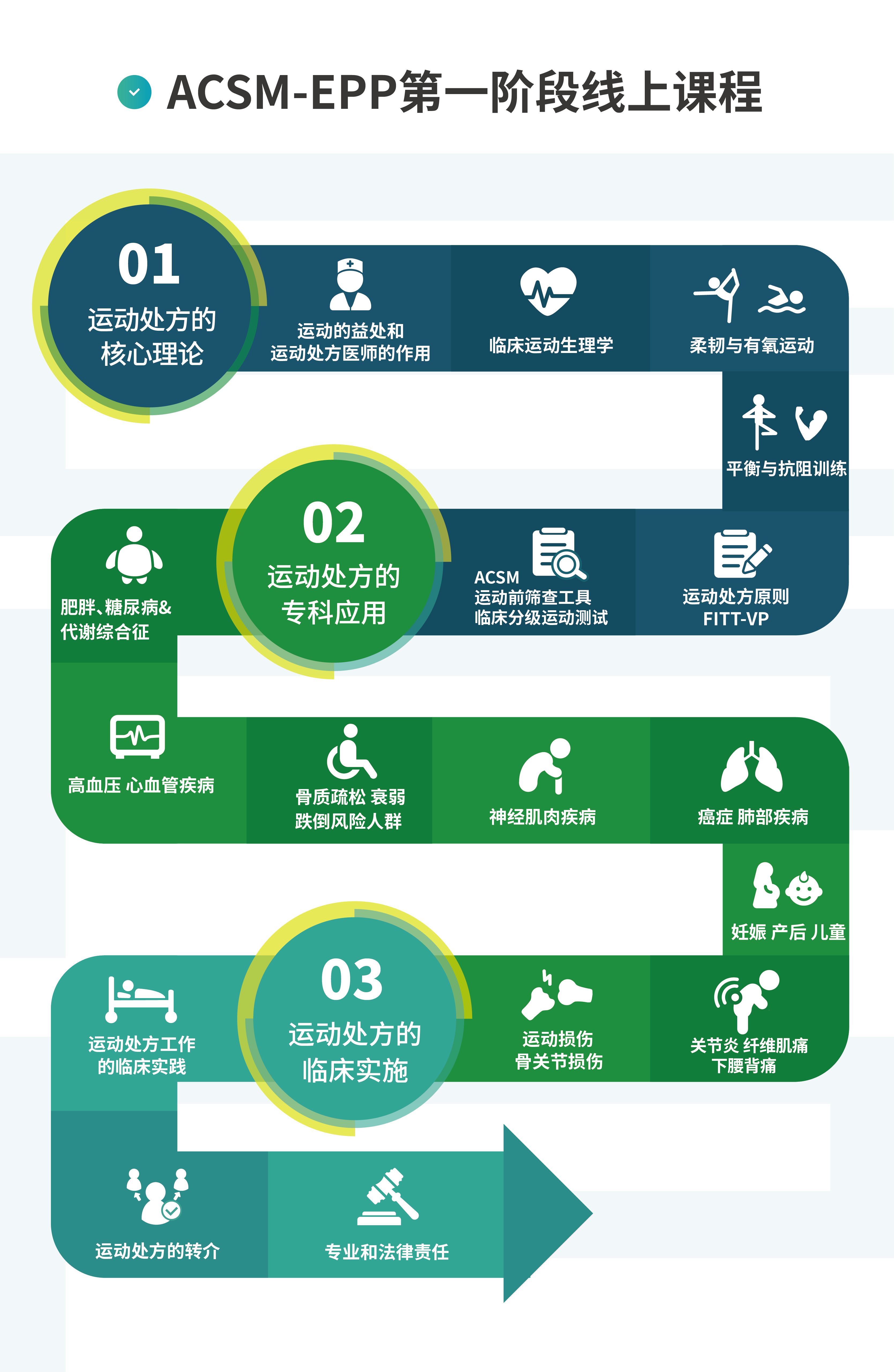 ACSM-EPP课程