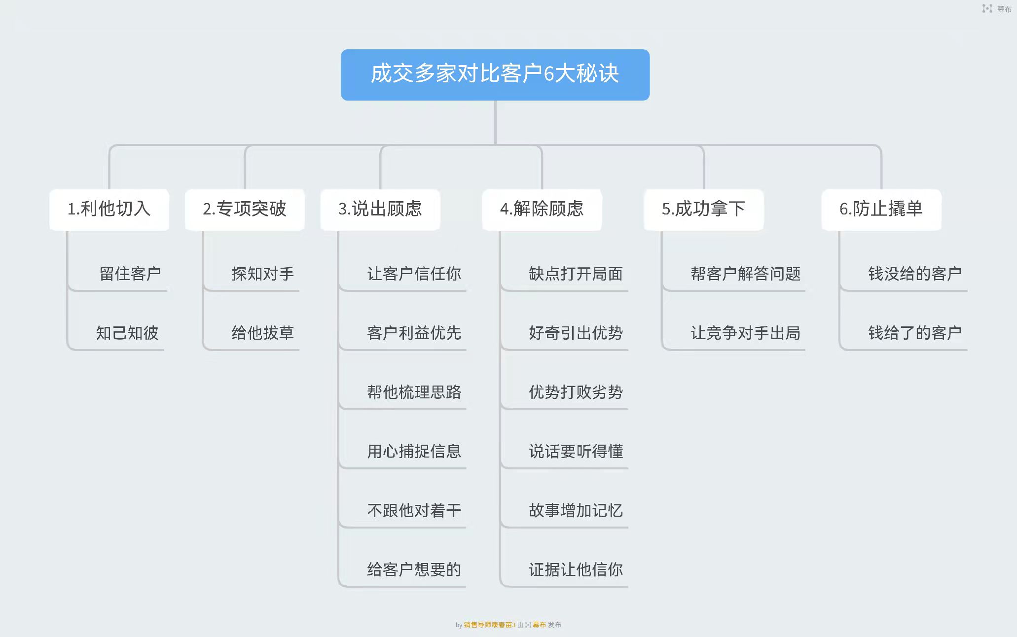 如何成交多家对比的客户（6节精品视频课）