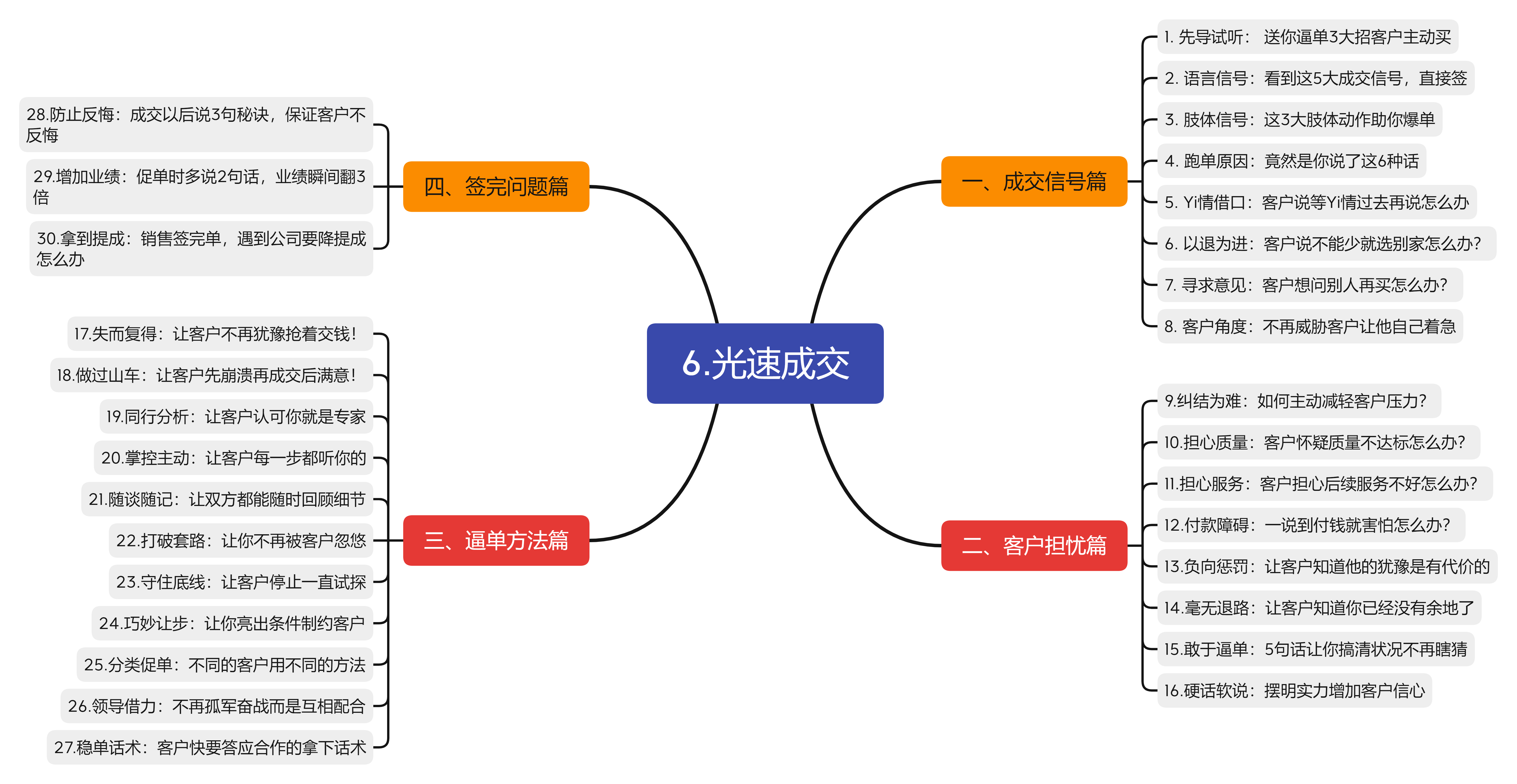 光速成交：逼单成交客户-销售话术技巧业绩提升课