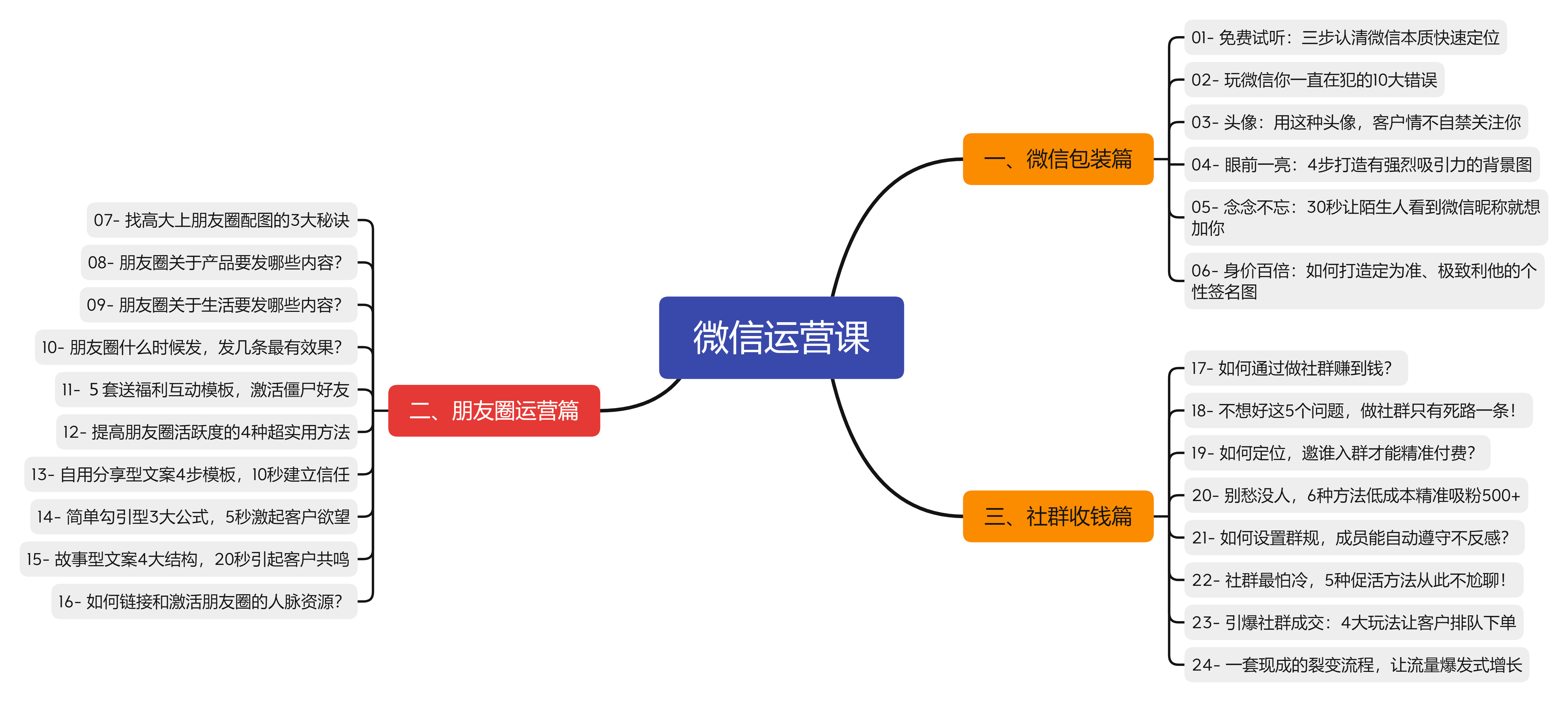 微信运营课（全面包装微信，足不出户签单收钱）