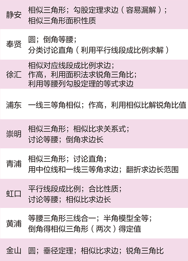上海市16区中考数学一模考压轴题详解（解答题第25题）