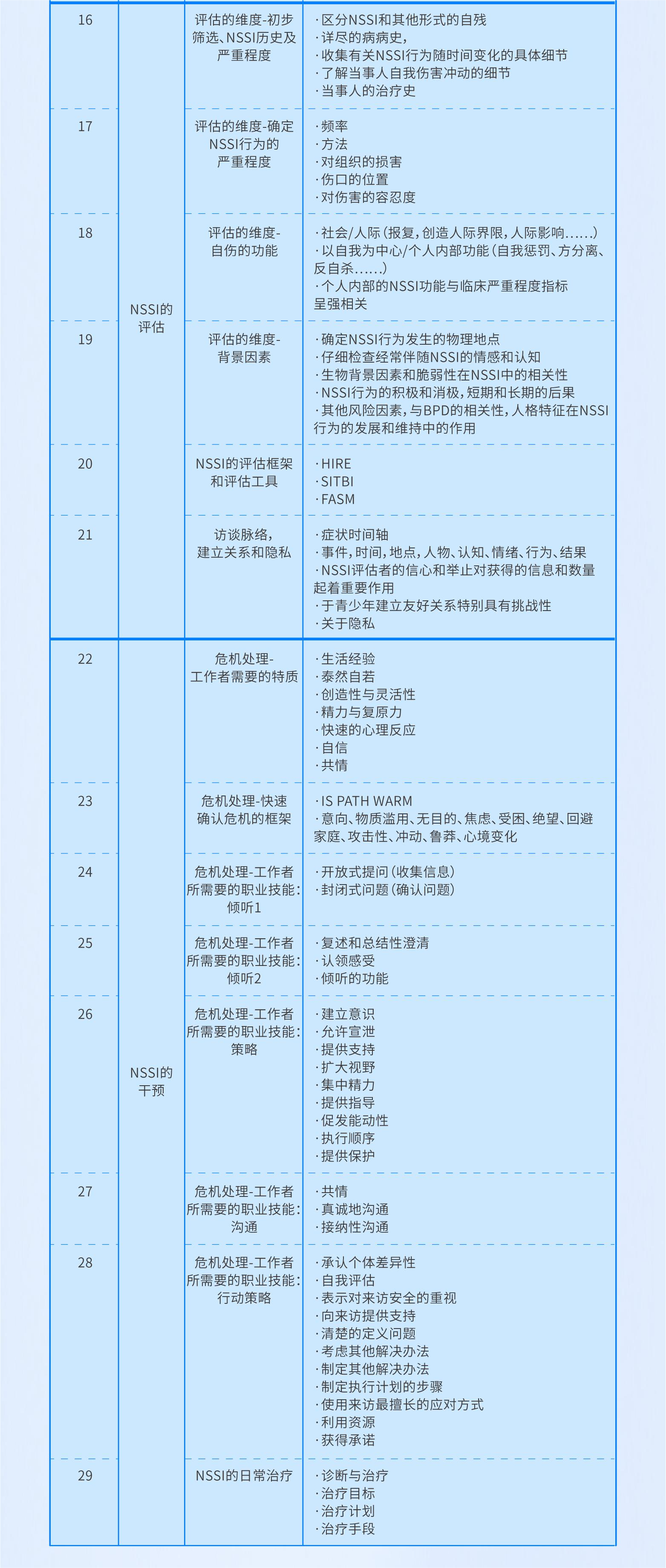 青少年非自杀性自伤（NSSI）干预系列课程