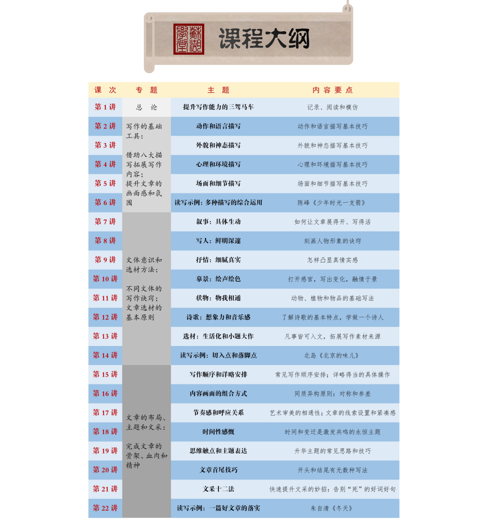 写作 基础篇（共22讲）