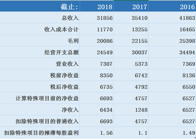 跟著巴菲特,5分鐘看懂上市公司利潤表