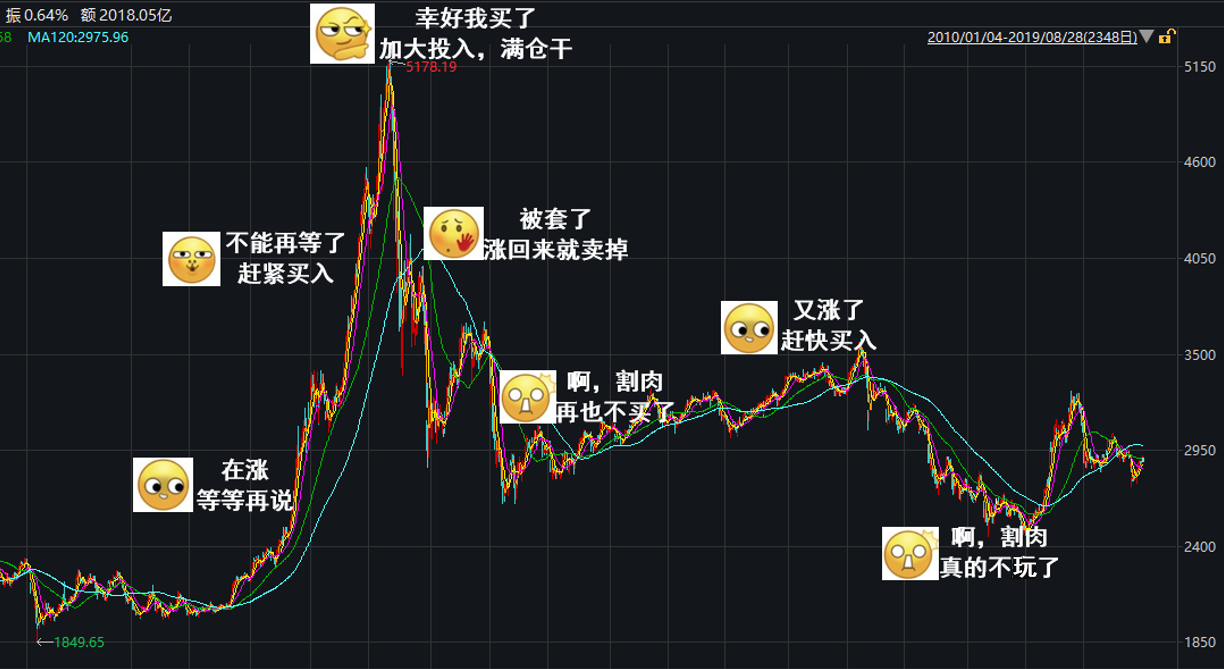 为什么基金赚钱,投资者却亏钱?