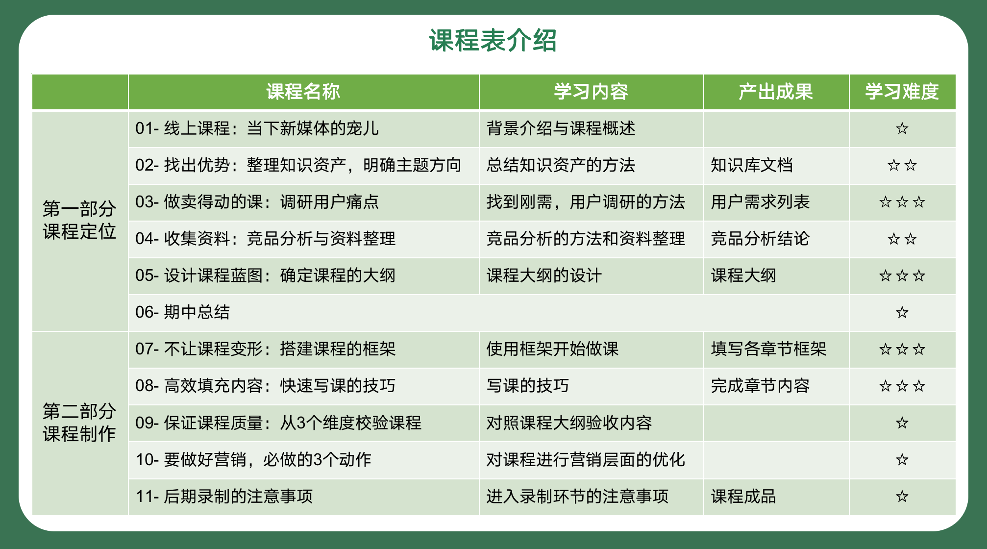 从0打造自媒体个人线上课