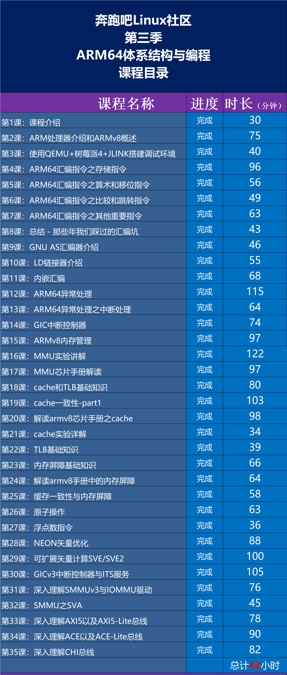第3季 ARM64体系结构与编程