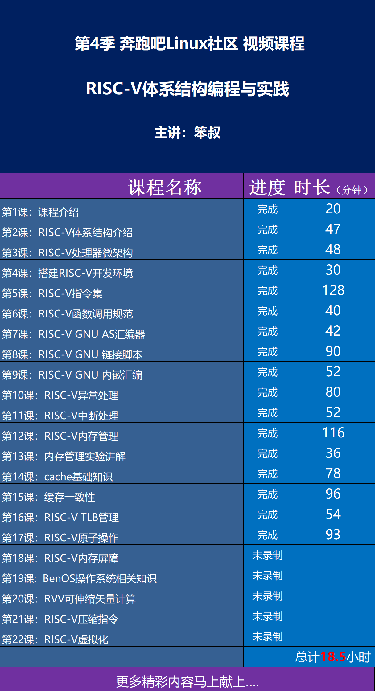 第4季 RISC-V体系结构编程与实践