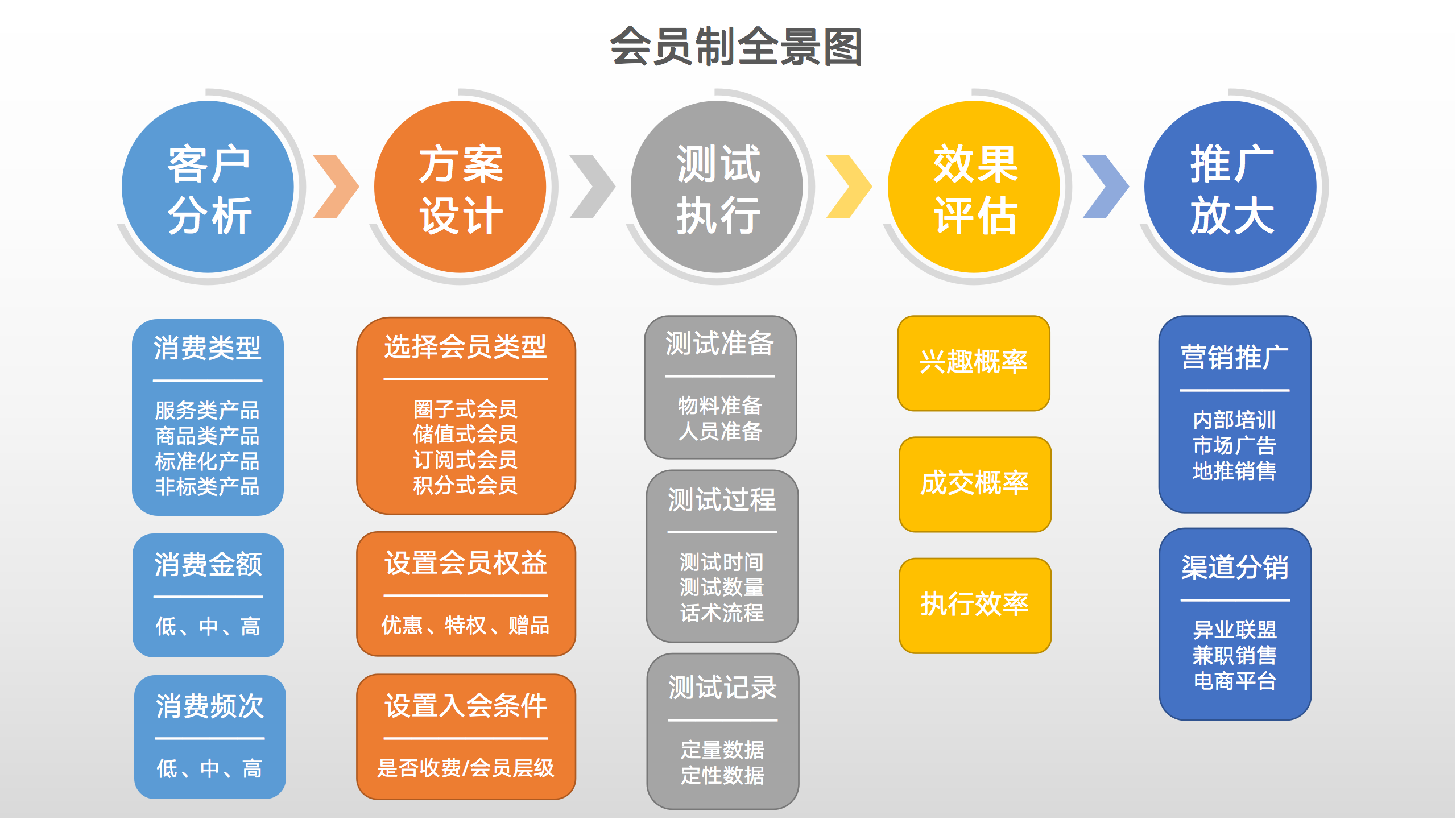 让营收十倍增长的会员制