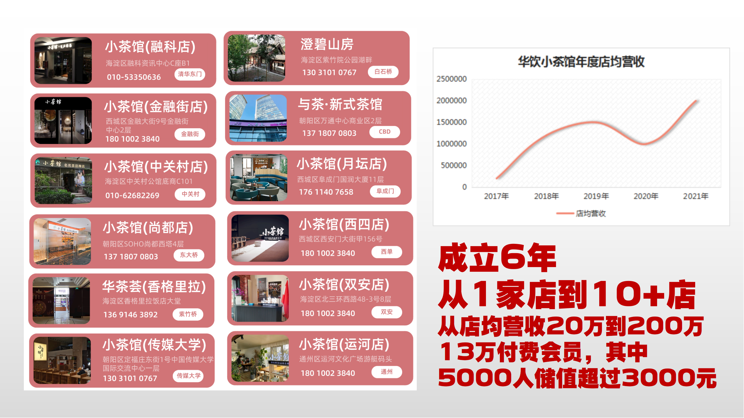 让营收十倍增长的会员制