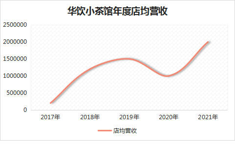 让生意10倍增长的会员制