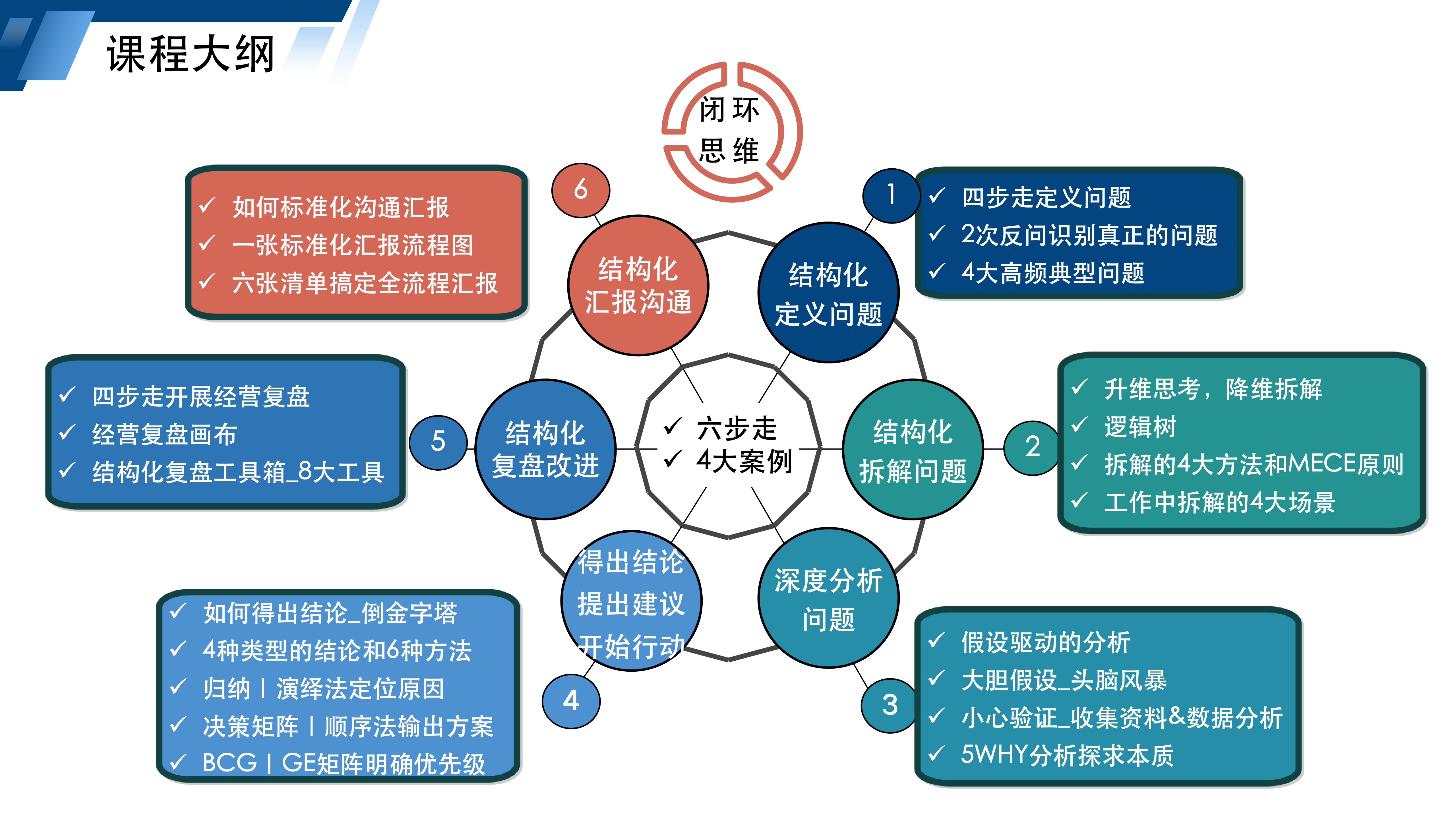 结构化分析解决问题