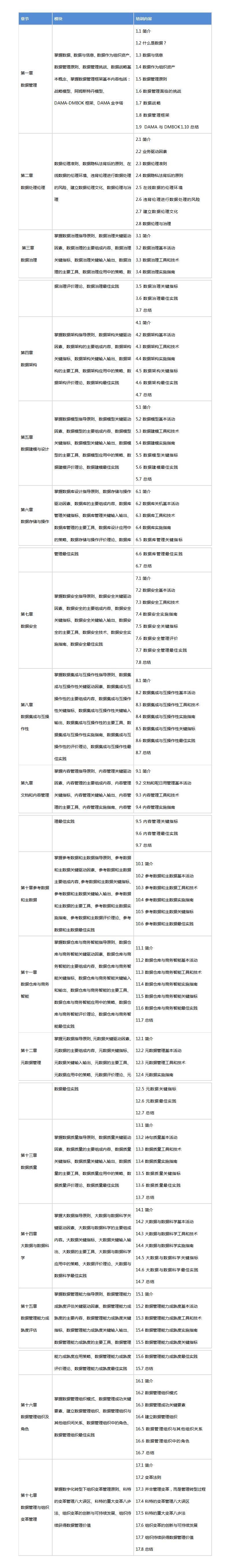 CDGA数据治理工程师认证（视频）