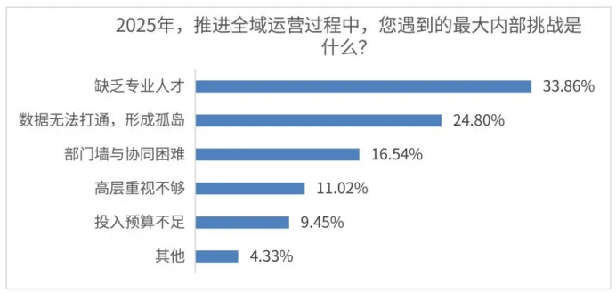 私域的八大挑战：困境，还是下一轮机遇？