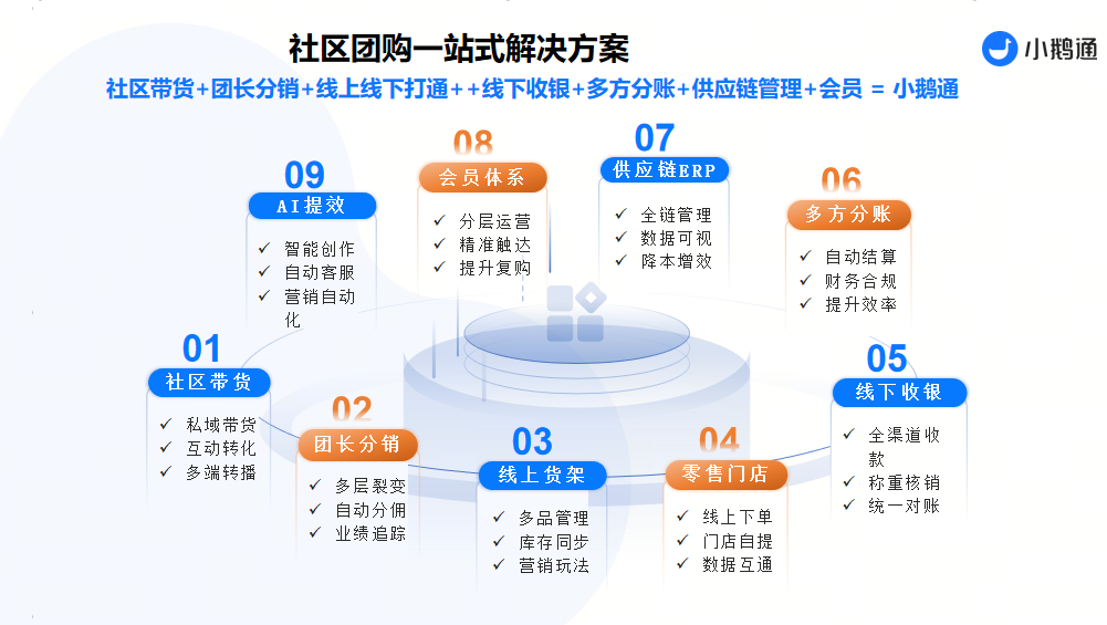 社区团购为什么要做私域带货？6大困境与破局之路