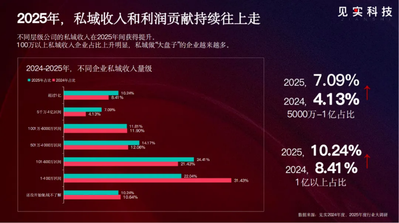 大调研中的2026：私域增长会比想象中大，挑战也是