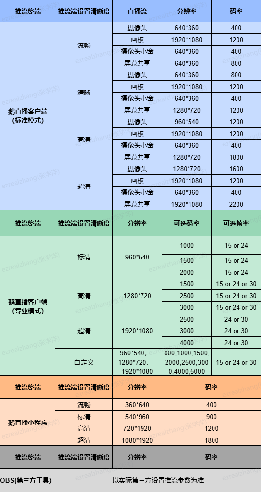 .png 直播各推流终端清晰度 (1).png